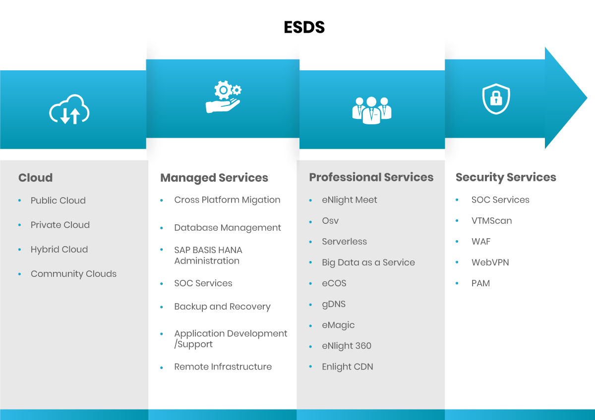 ESDS