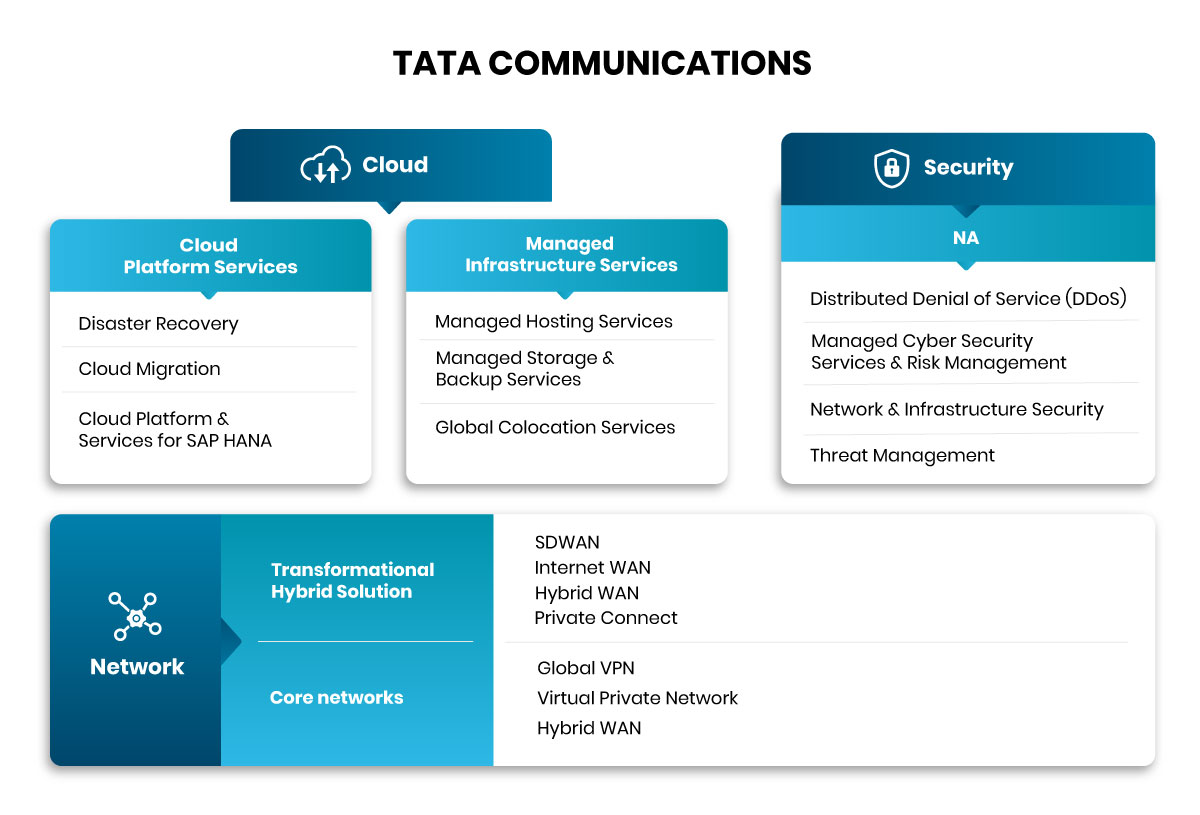 TATA COMMUNICATIONS