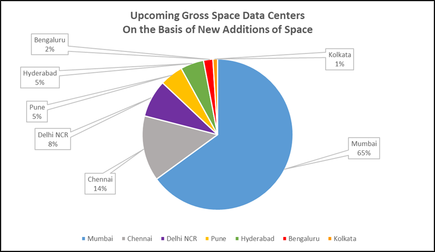 Data Centers Services in India.